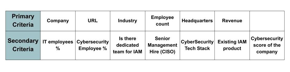 Primary and secondary criteria to evaluate target companies