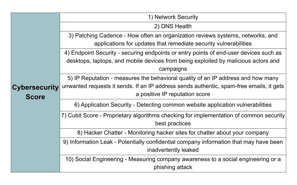 factors defining cybersecurity score