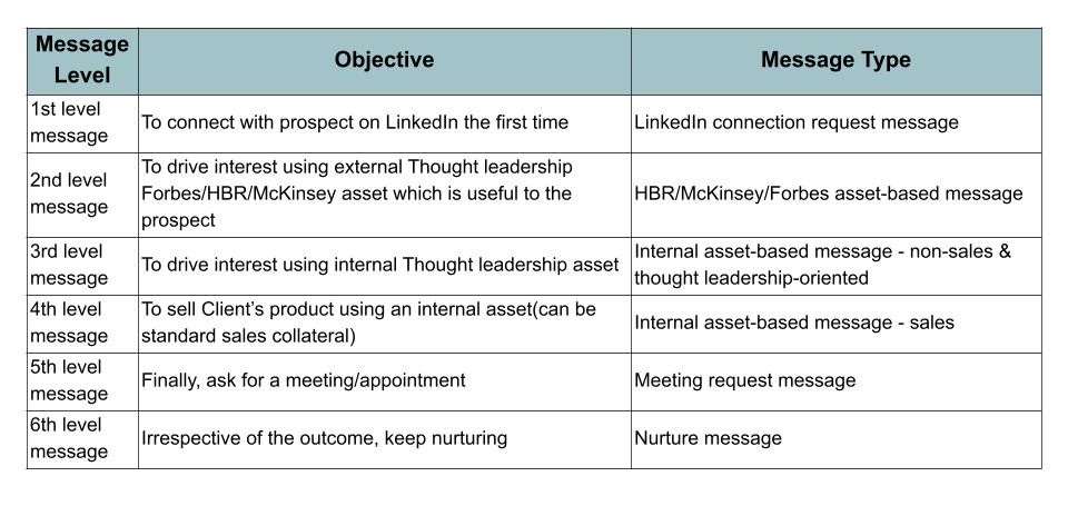 message matrix for connecting with anyone on LinkedIn