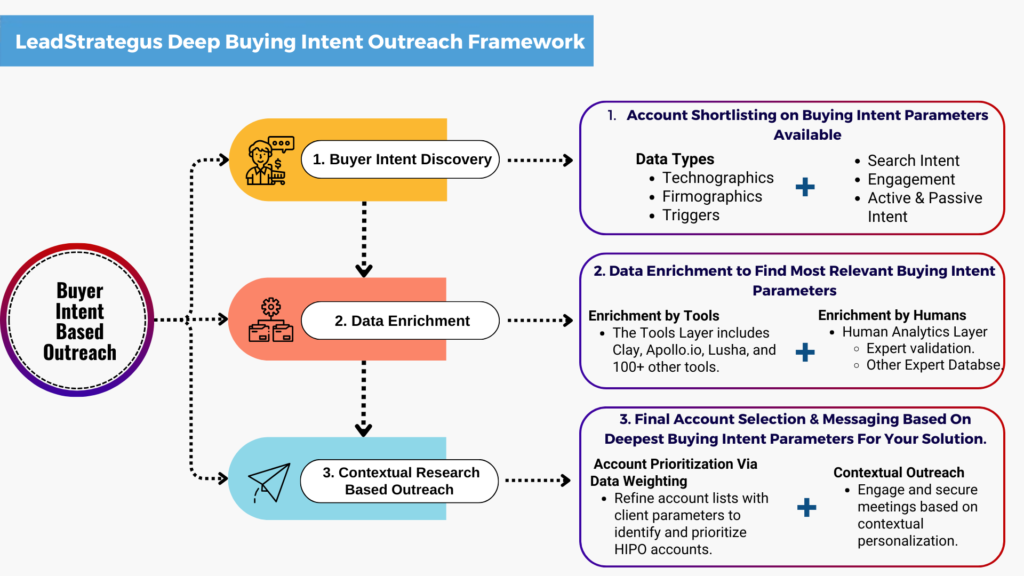 Buying Intent Outreach Framework